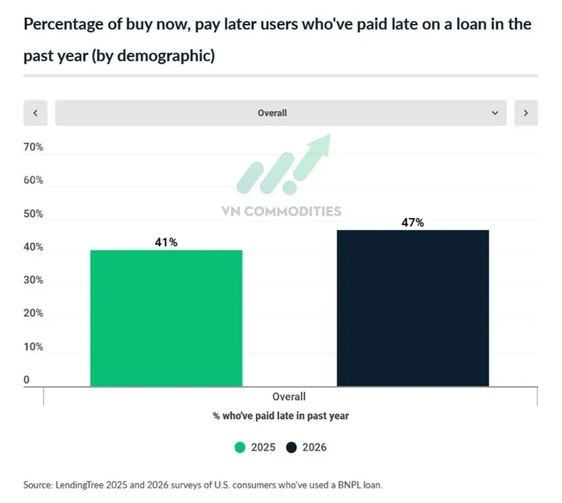 Tỷ lệ người d&ugrave;ng dịch vụ mua trước trả sau thanh to&aacute;n trễ đ&atilde; tăng l&ecirc;n 47% trong năm 2026